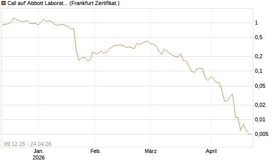 Call auf Abbott Laboratories [Vontobel] Chart