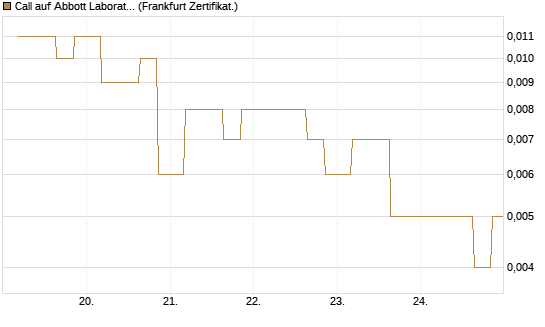 Call auf Abbott Laboratories [Vontobel] Chart