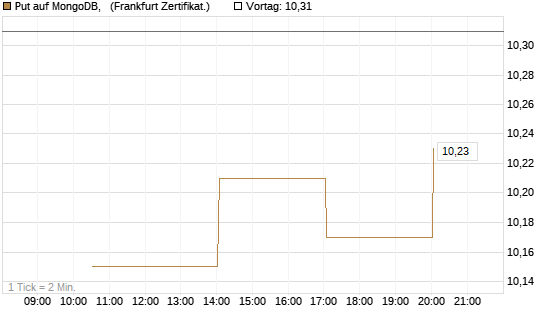 Put auf MongoDB,  [Vontobel] Chart