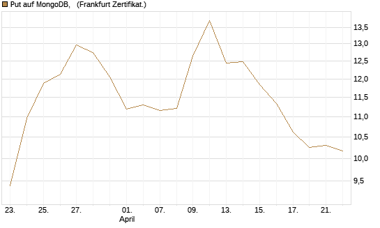 Put auf MongoDB,  [Vontobel] Chart