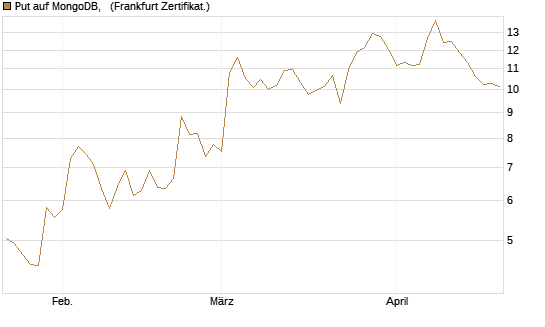 Put auf MongoDB,  [Vontobel] Chart