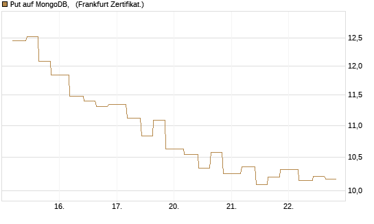 Put auf MongoDB,  [Vontobel] Chart