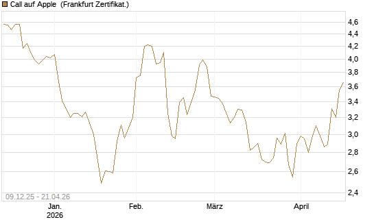 Call auf Apple [Société Générale Effekten GmbH] Chart