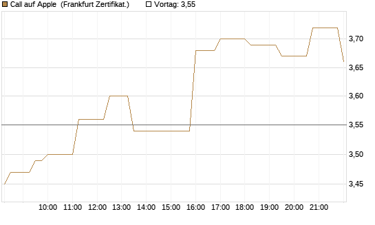 Call auf Apple [Société Générale Effekten GmbH] Chart