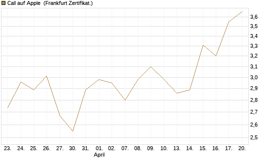 Call auf Apple [Société Générale Effekten GmbH] Chart