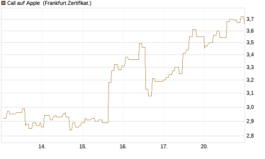 Call auf Apple [Société Générale Effekten GmbH] Chart
