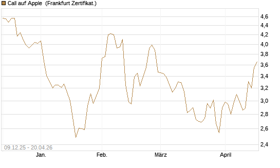 Call auf Apple [Société Générale Effekten GmbH] Chart