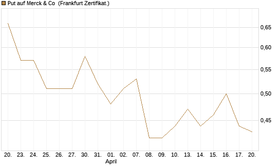 Put auf Merck & Co [Vontobel] Chart