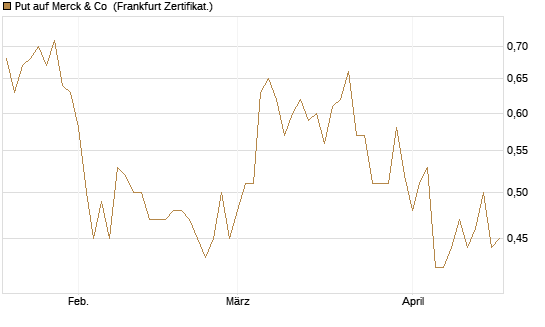 Put auf Merck & Co [Vontobel] Chart