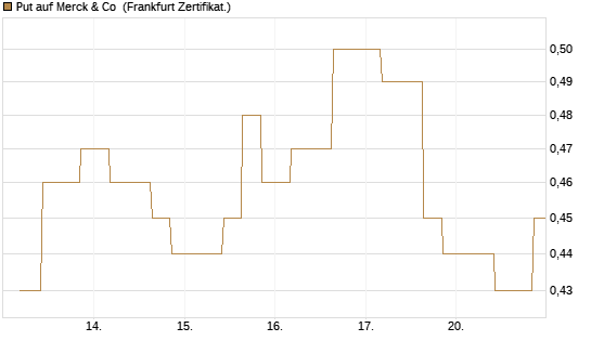 Put auf Merck & Co [Vontobel] Chart