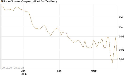 Put auf Lowe's Companies [Vontobel] Chart