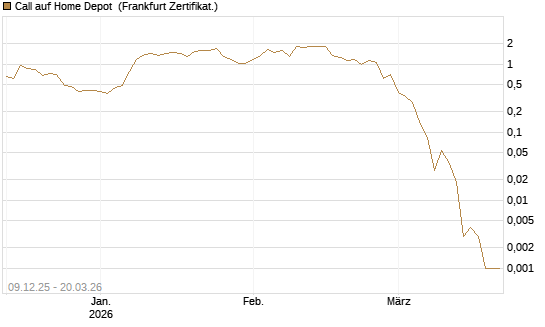 Call auf Home Depot [Vontobel] Chart