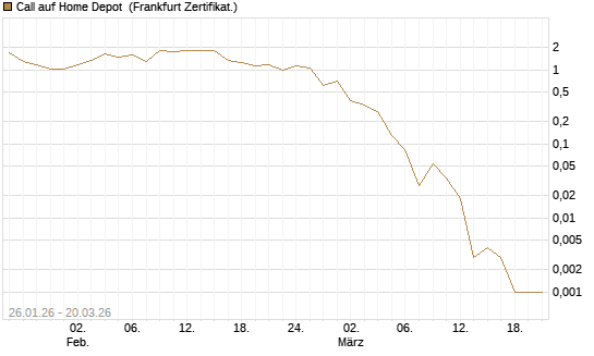Call auf Home Depot [Vontobel] Chart