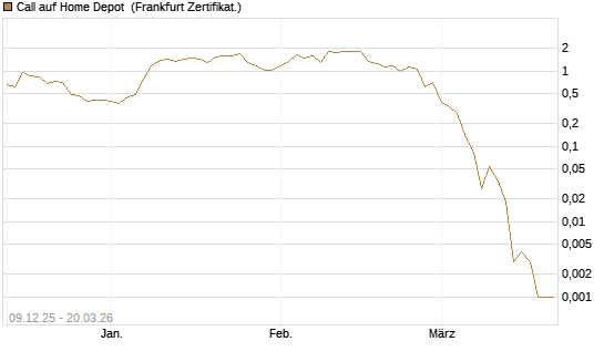 Call auf Home Depot [Vontobel] Chart
