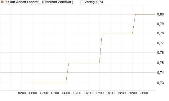 Put auf Abbott Laboratories [Vontobel] Chart