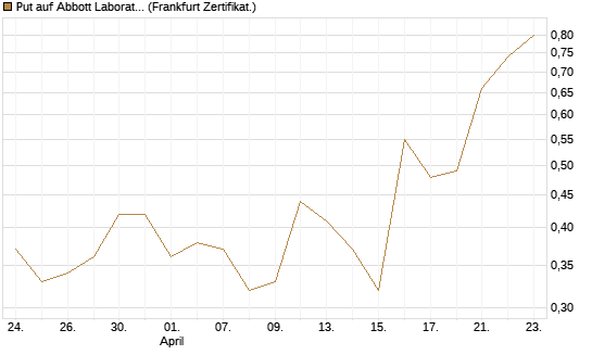 Put auf Abbott Laboratories [Vontobel] Chart
