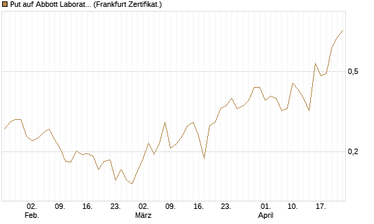 Put auf Abbott Laboratories [Vontobel] Chart