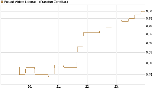 Put auf Abbott Laboratories [Vontobel] Chart