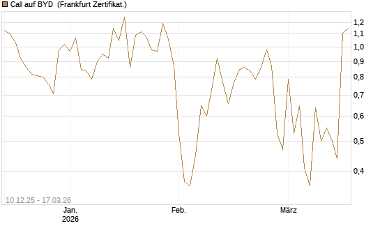 Call auf BYD [Société Générale Effekten GmbH] Chart