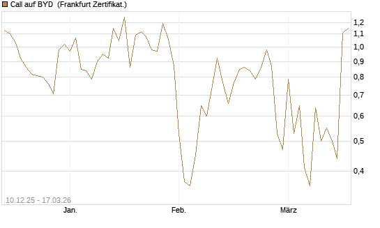 Call auf BYD [Société Générale Effekten GmbH] Chart