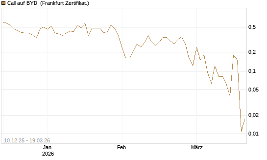 Call auf BYD [Société Générale Effekten GmbH] Chart