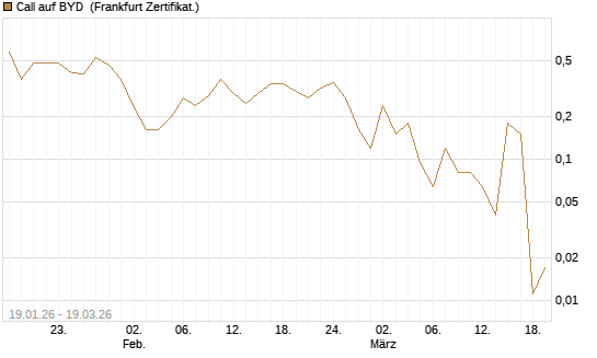 Call auf BYD [Société Générale Effekten GmbH] Chart