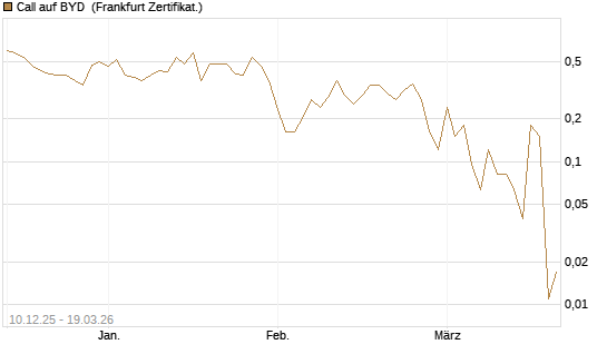 Call auf BYD [Société Générale Effekten GmbH] Chart