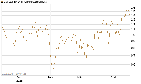 Call auf BYD [Société Générale Effekten GmbH] Chart