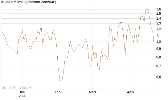 Call auf BYD [Société Générale Effekten GmbH] Chart