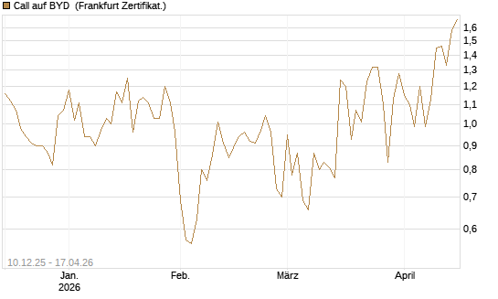 Call auf BYD [Société Générale Effekten GmbH] Chart