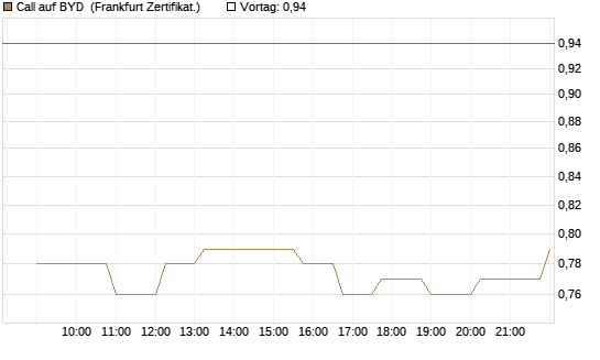 Call auf BYD [Société Générale Effekten GmbH] Chart