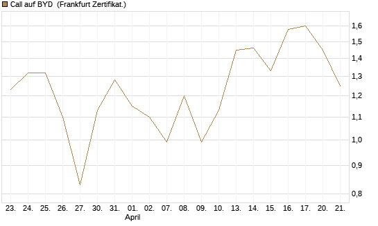 Call auf BYD [Société Générale Effekten GmbH] Chart