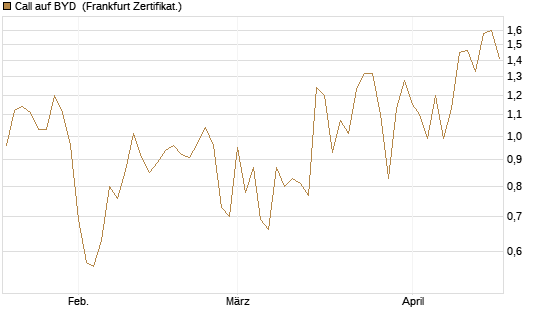 Call auf BYD [Société Générale Effekten GmbH] Chart