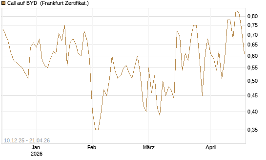 Call auf BYD [Société Générale Effekten GmbH] Chart