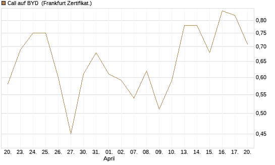 Call auf BYD [Société Générale Effekten GmbH] Chart