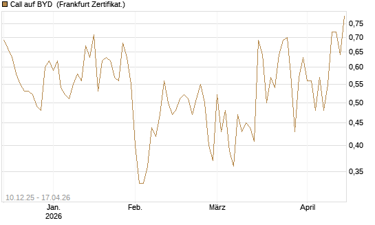 Call auf BYD [Société Générale Effekten GmbH] Chart
