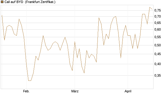 Call auf BYD [Société Générale Effekten GmbH] Chart