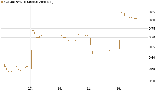 Call auf BYD [Société Générale Effekten GmbH] Chart