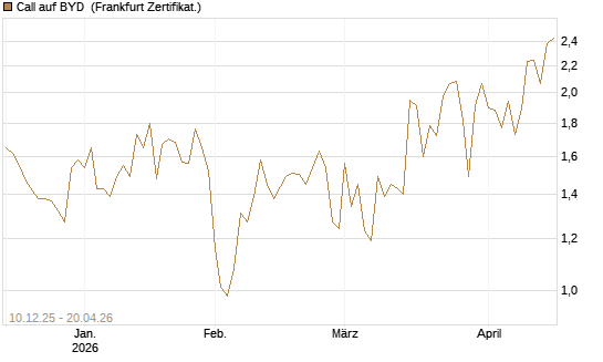 Call auf BYD [Société Générale Effekten GmbH] Chart
