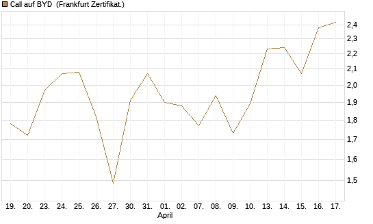 Call auf BYD [Société Générale Effekten GmbH] Chart