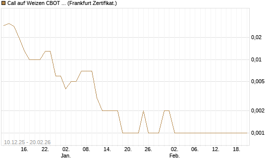 Call auf Weizen CBOT 03/26 [Vontobel] Chart