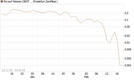 Put auf Weizen CBOT 03/26 [Vontobel] Chart
