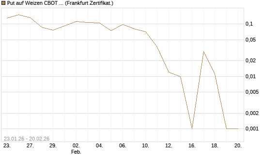 Put auf Weizen CBOT 03/26 [Vontobel] Chart