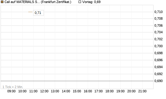 Call auf MATERIALS SELECT SECTOR SPDR [Vontobel] Chart