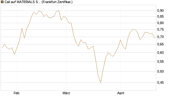 Call auf MATERIALS SELECT SECTOR SPDR [Vontobel] Chart