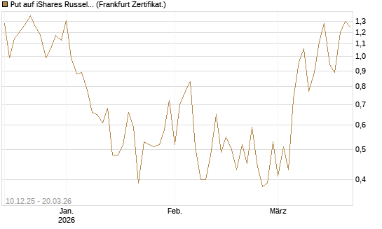 Put auf iShares Russel 2000 ETF [Vontobel] Chart