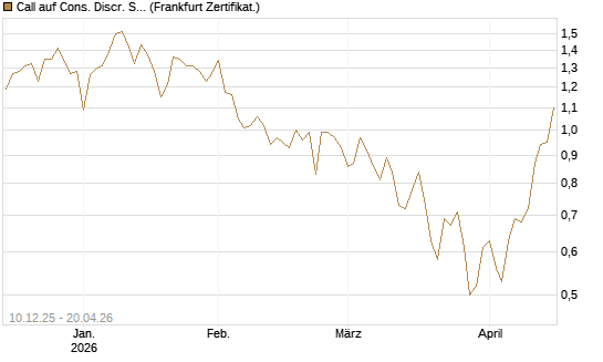 Call auf Cons. Discr. Sel. Sec. SPDR  [Vontobel] Chart
