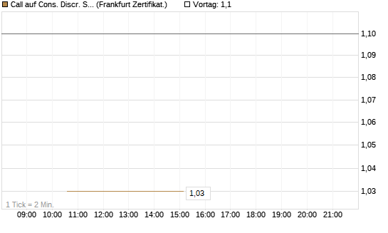 Call auf Cons. Discr. Sel. Sec. SPDR  [Vontobel] Chart