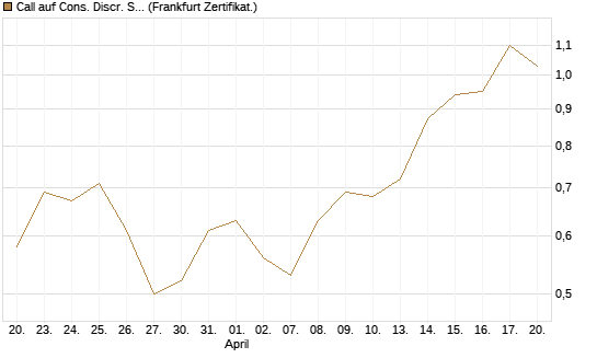 Call auf Cons. Discr. Sel. Sec. SPDR  [Vontobel] Chart