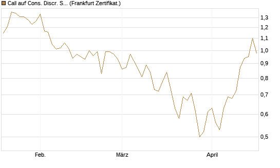 Call auf Cons. Discr. Sel. Sec. SPDR  [Vontobel] Chart